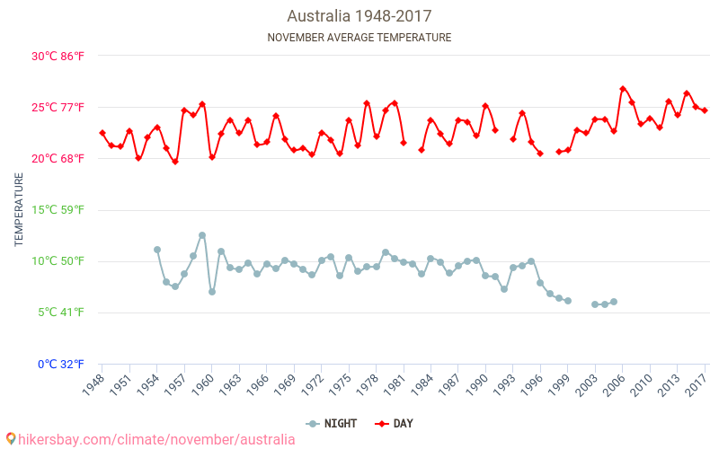 Австралия - Изменение климата 1948 - 2017 Средняя температура в Австралия за годы. Средняя погода в ноябре. hikersbay.com
