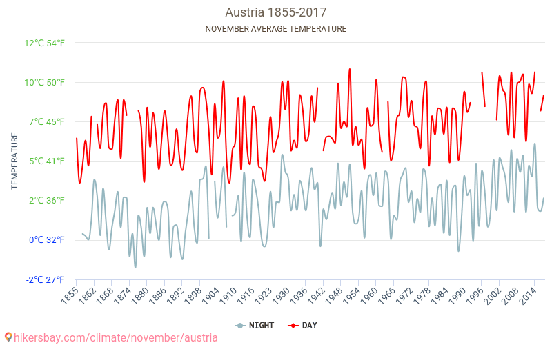 Østerrike - Klimaendringer 1855 - 2017 Gjennomsnittstemperatur i Østerrike gjennom årene. Gjennomsnittlig vær i November. hikersbay.com