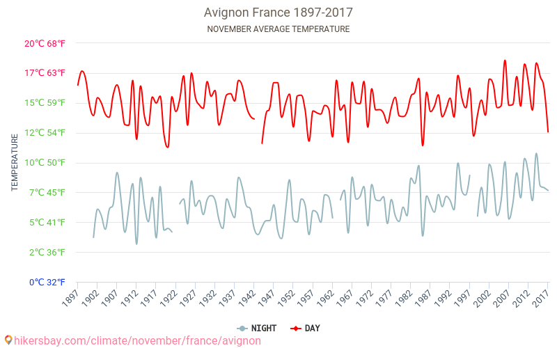 Avignone - Cambiamento climatico 1897 - 2017 Temperatura media in Avignone nel corso degli anni. Clima medio a novembre. hikersbay.com