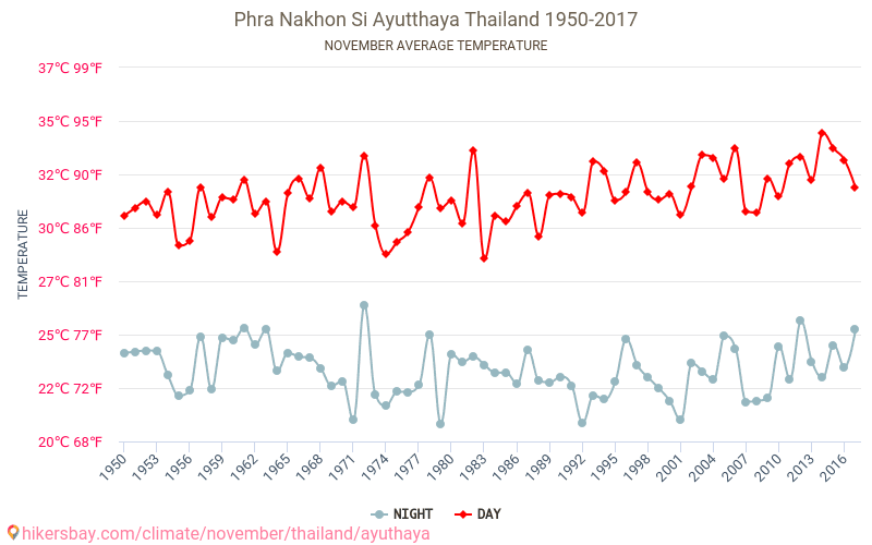 Ayutthaya - Biến đổi khí hậu 1950 - 2017 Nhiệt độ trung bình tại Ayutthaya qua các năm. Thời tiết trung bình tại Tháng mười một. hikersbay.com