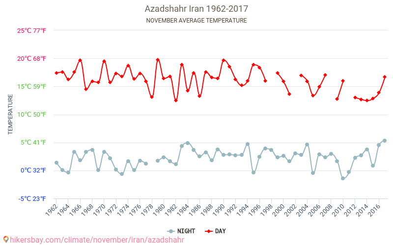 Azadshahr - Ilmastonmuutoksen 1962 - 2017 Keskimääräinen lämpötila Azadshahr vuosien ajan. Keskimääräinen sää Marraskuuta aikana. hikersbay.com
