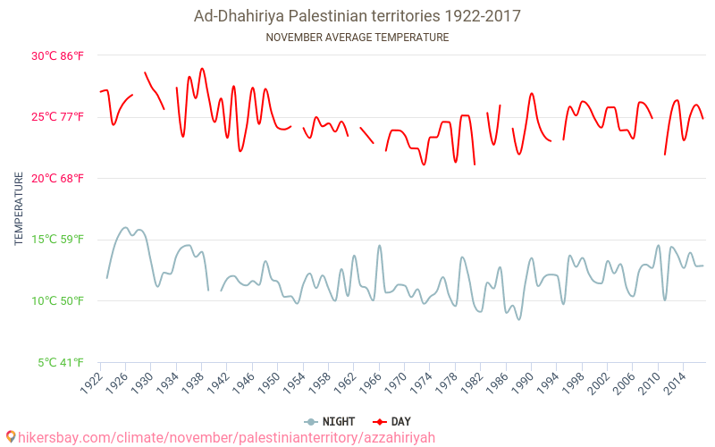 AZ̧ Z̧āhirīyah - Klimaendringer 1922 - 2017 Gjennomsnittstemperatur i AZ̧ Z̧āhirīyah gjennom årene. Gjennomsnittlig vær i November. hikersbay.com