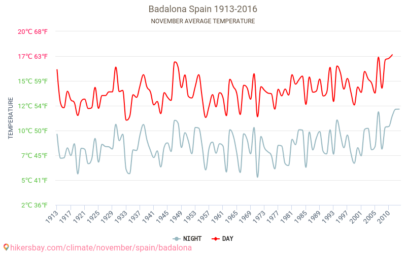 Badalona - Klimatförändringarna 1913 - 2016 Medeltemperatur i Badalona under åren. Genomsnittligt väder i November. hikersbay.com