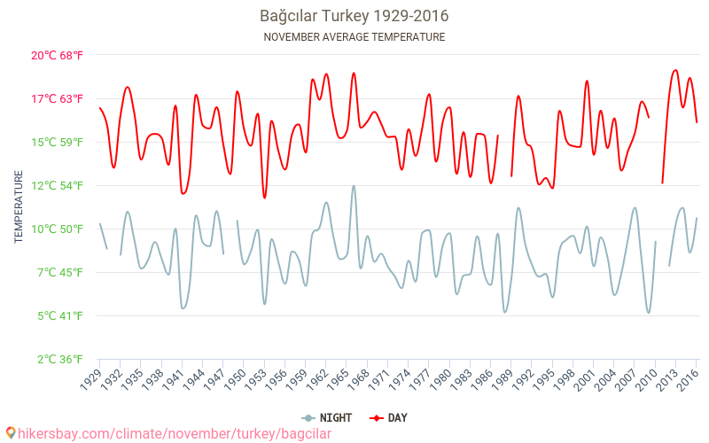 Bağcılar - El cambio climático 1929 - 2016 Temperatura media en Bağcılar a lo largo de los años. Tiempo promedio en Noviembre. hikersbay.com