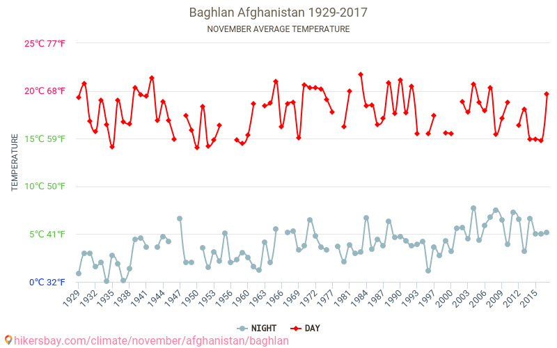 Baghlan - Klimatförändringarna 1929 - 2017 Medeltemperatur i Baghlan under åren. Genomsnittligt väder i November. hikersbay.com