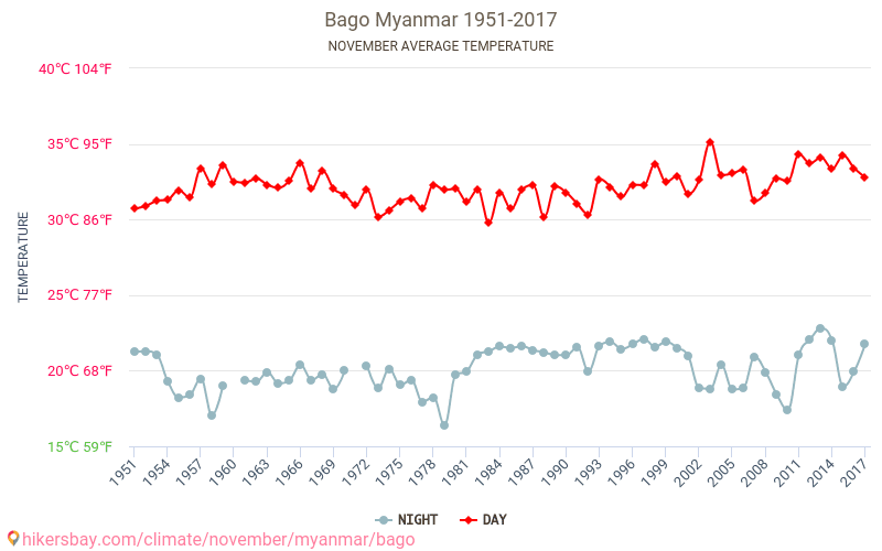 Bago - Κλιματική αλλαγή 1951 - 2017 Μέση θερμοκρασία στην Bago τα τελευταία χρόνια. Μέσος καιρός στο Νοεμβρίου. hikersbay.com