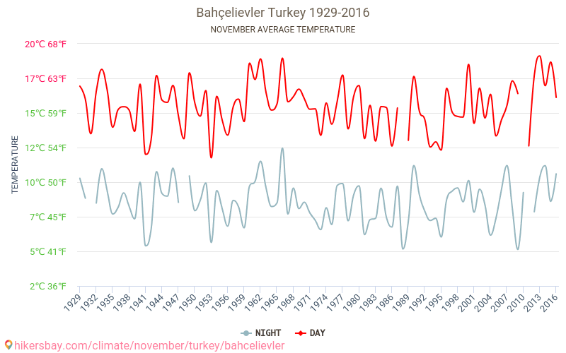 Bahçelievler - Éghajlat-változási 1929 - 2016 Átlagos hőmérséklet Bahçelievler alatt az évek során. Átlagos időjárás novemberben -ben. hikersbay.com