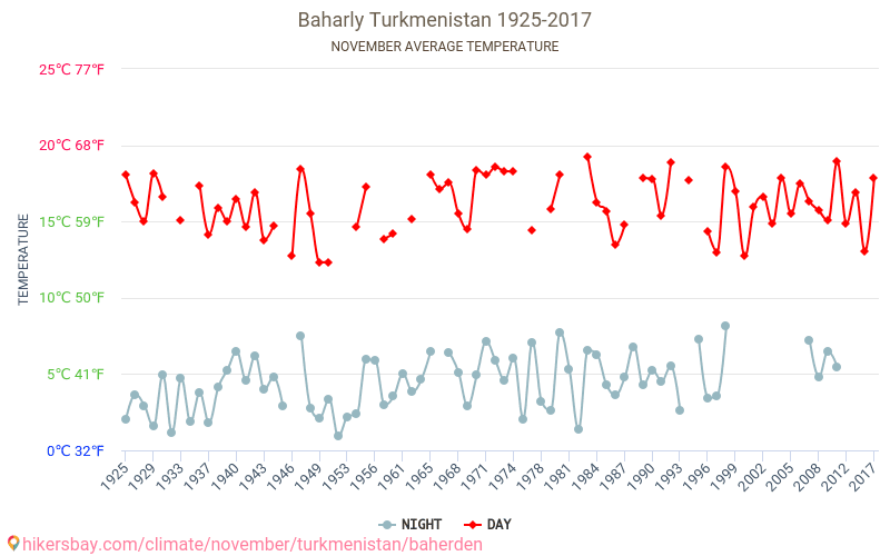 Baharly - El cambio climático 1925 - 2017 Temperatura media en Baharly a lo largo de los años. Tiempo promedio en Noviembre. hikersbay.com