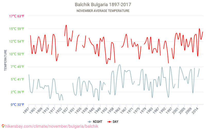 Balcsik - Éghajlat-változási 1897 - 2017 Átlagos hőmérséklet Balcsik alatt az évek során. Átlagos időjárás novemberben -ben. hikersbay.com