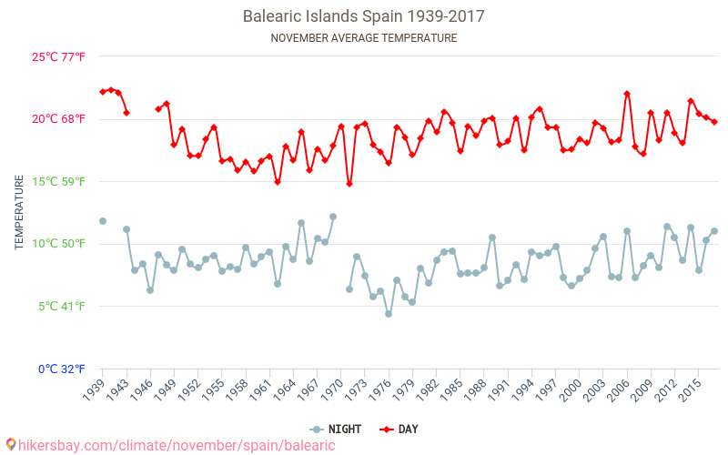 De Baleariske Øer - Klimaændringer 1939 - 2017 Gennemsnitstemperatur i De Baleariske Øer over årene. Gennemsnitligt vejr i November. hikersbay.com