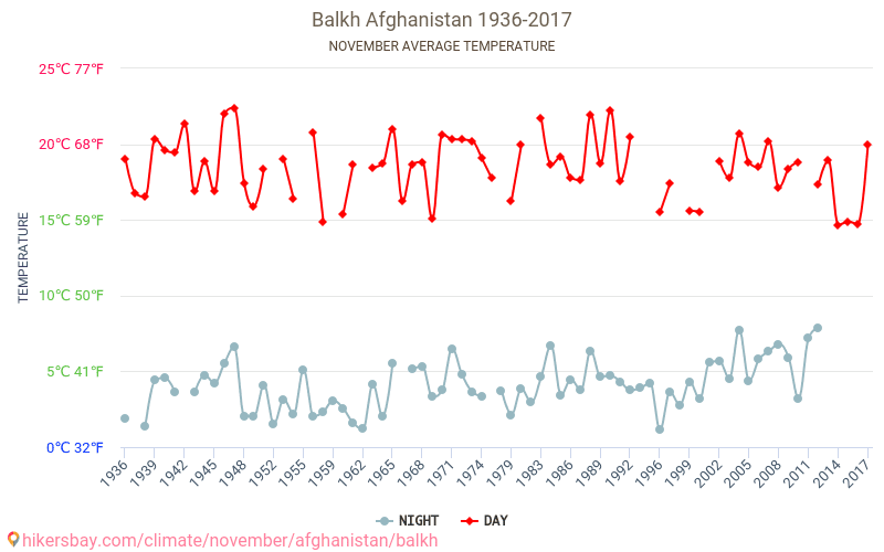 Balkh - Le changement climatique 1936 - 2017 Température moyenne à Balkh au fil des ans. Conditions météorologiques moyennes en novembre. hikersbay.com