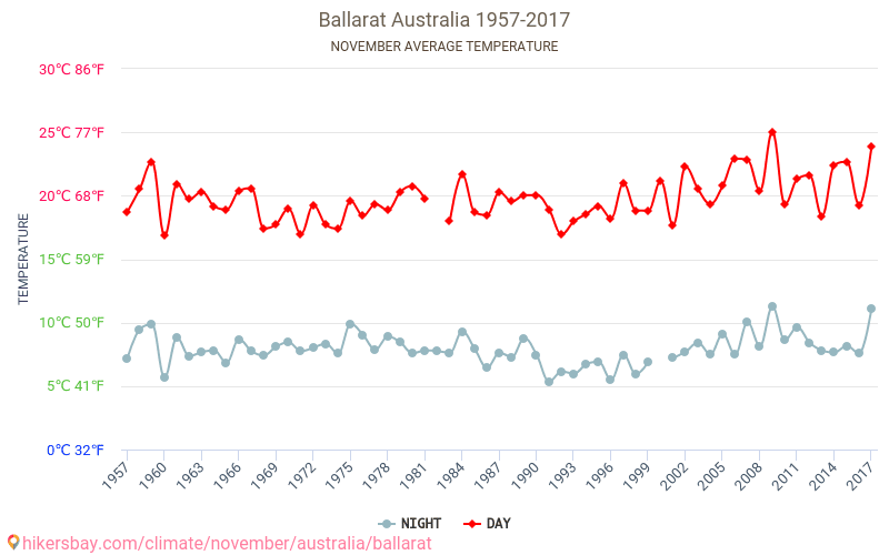 Ballarat - Klimaatverandering 1957 - 2017 Gemiddelde temperatuur in Ballarat door de jaren heen. Gemiddeld weer in November. hikersbay.com