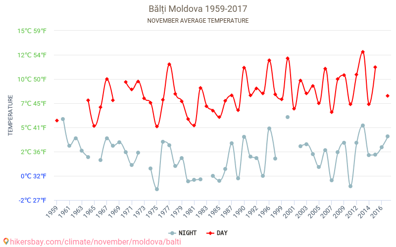 Белци - Климата 1959 - 2017 Средна температура в Белци през годините. Средно време в Ноември. hikersbay.com