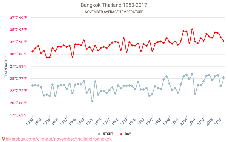 Bangkoka - Klimata pārmaiņu 1950 - 2017 Vidējā temperatūra Bangkoka gada laikā. Vidējais laiks Novembris. hikersbay.com