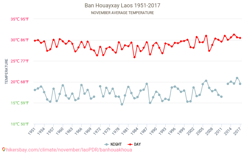 Ban Houayxay - Klimaatverandering 1951 - 2017 Gemiddelde temperatuur in Ban Houayxay door de jaren heen. Gemiddeld weer in November. hikersbay.com