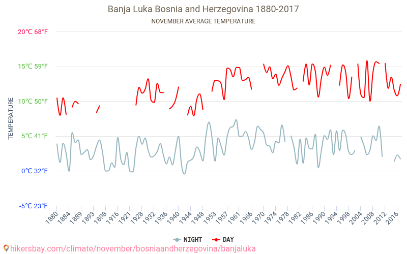Baņa Luka - Klimata pārmaiņu 1880 - 2017 Vidējā temperatūra Baņa Luka gada laikā. Vidējais laiks Novembris. hikersbay.com