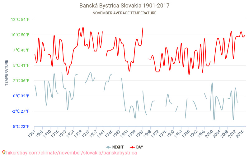Banská Bystrica - Klimaatverandering 1901 - 2017 Gemiddelde temperatuur in Banská Bystrica door de jaren heen. Gemiddeld weer in November. hikersbay.com