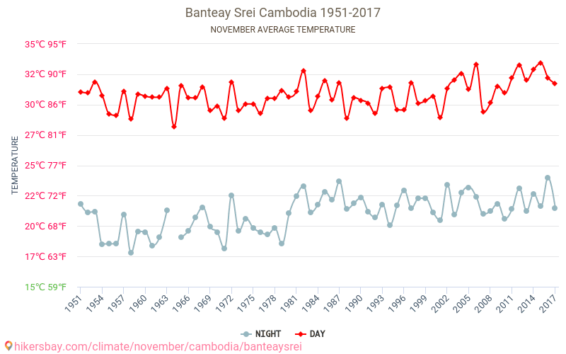 Banteay Srei - Климата 1951 - 2017 Средна температура в Banteay Srei през годините. Средно време в Ноември. hikersbay.com