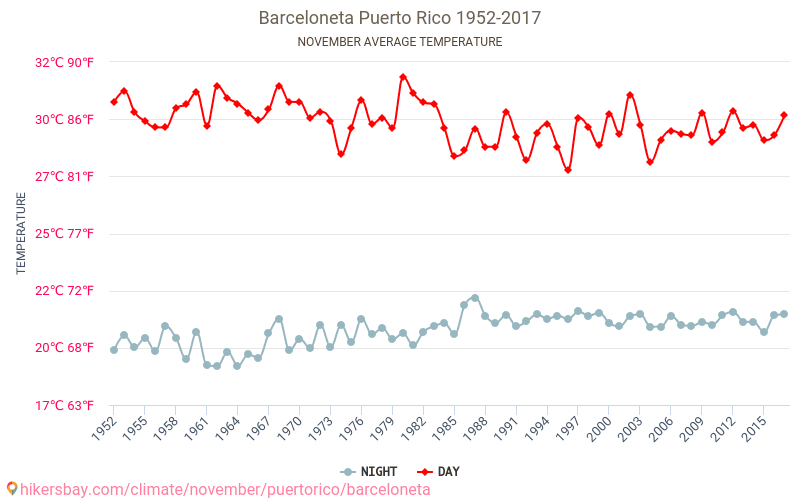 Barceloneta - Klimatické změny 1952 - 2017 Průměrná teplota v Barceloneta během let. Průměrné počasí v Listopad. hikersbay.com