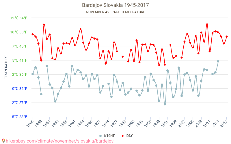 برديوف - تغير المناخ 1945 - 2017 متوسط درجة الحرارة في برديوف على مر السنين. متوسط الطقس في نوفمبر. hikersbay.com