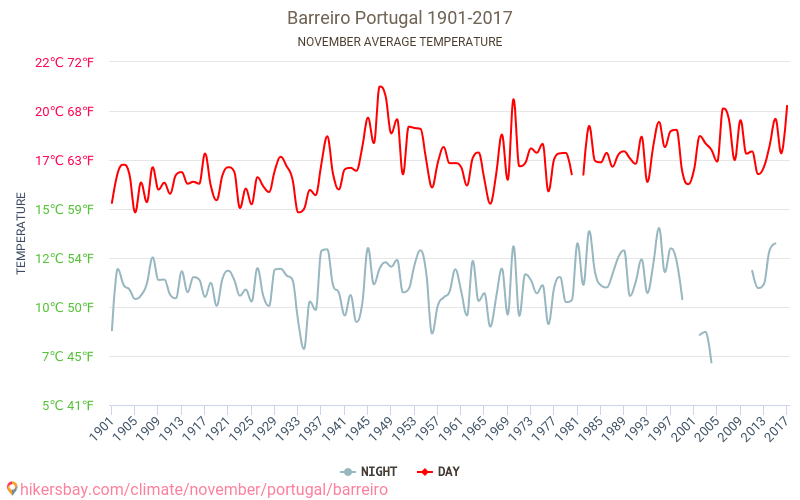 Barreiro - Κλιματική αλλαγή 1901 - 2017 Μέση θερμοκρασία στην Barreiro τα τελευταία χρόνια. Μέσος καιρός στο Νοεμβρίου. hikersbay.com