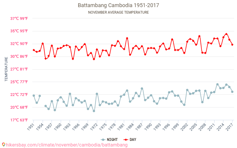 Battambang - Biến đổi khí hậu 1951 - 2017 Nhiệt độ trung bình tại Battambang qua các năm. Thời tiết trung bình tại Tháng mười một. hikersbay.com