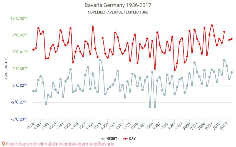 Bayern - Klimaændringer 1936 - 2017 Gennemsnitstemperatur i Bayern over årene. Gennemsnitligt vejr i November. hikersbay.com