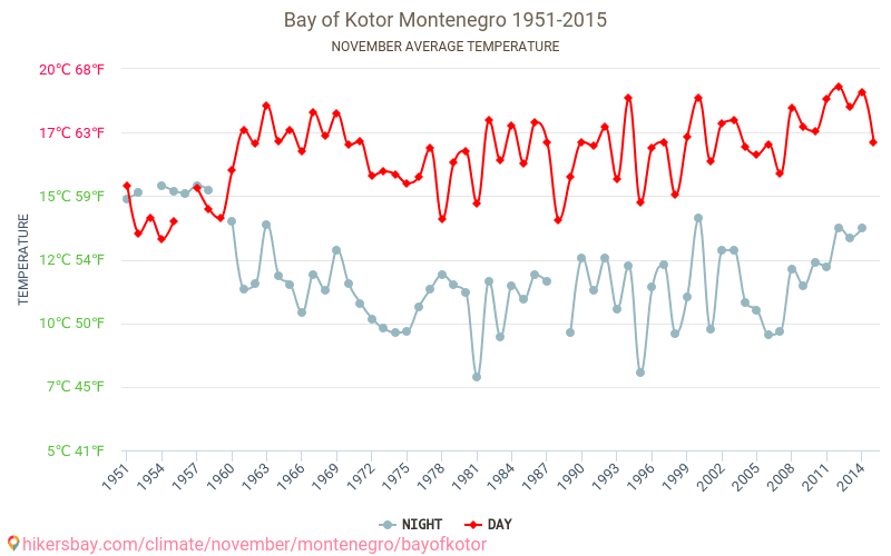 Baai van Kotor - Klimaatverandering 1951 - 2015 Gemiddelde temperatuur in Baai van Kotor door de jaren heen. Gemiddeld weer in November. hikersbay.com