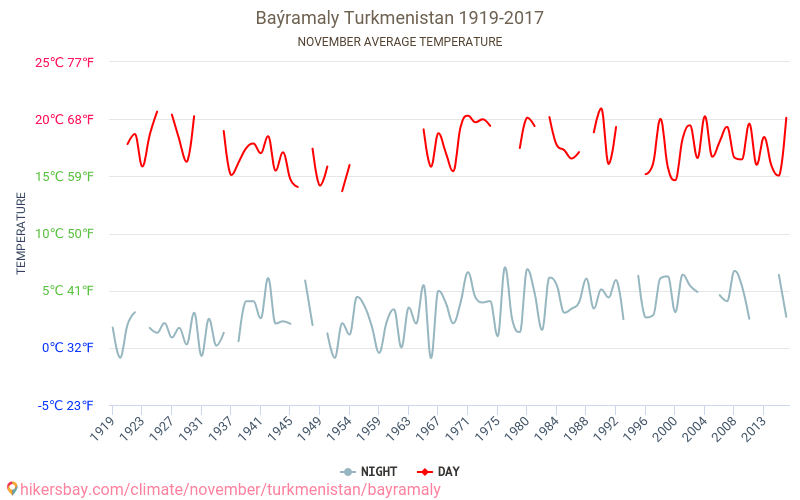 Baýramaly - Le changement climatique 1919 - 2017 Température moyenne à Baýramaly au fil des ans. Conditions météorologiques moyennes en novembre. hikersbay.com