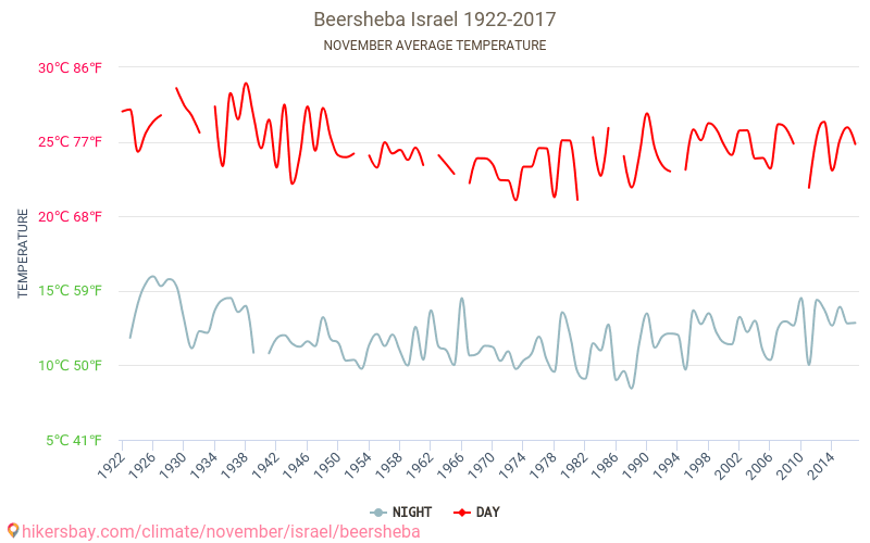 Beersheba - Klimaændringer 1922 - 2017 Gennemsnitstemperatur i Beersheba over årene. Gennemsnitligt vejr i November. hikersbay.com