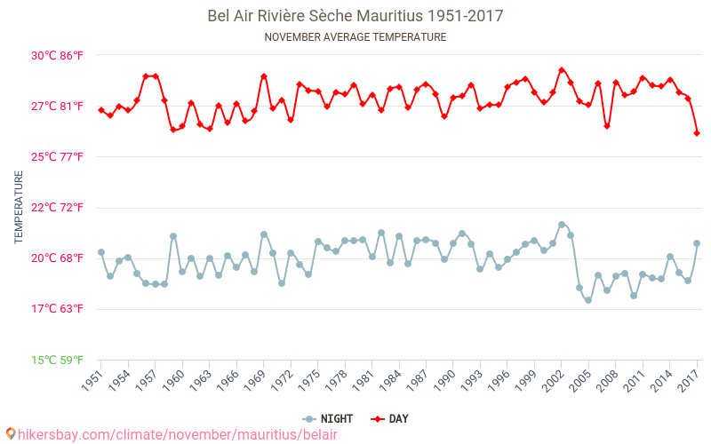 Bel Air - Zmiany klimatu 1951 - 2017 Średnie temperatury w Bel Air w ubiegłych latach. Średnia pogoda w listopadzie. hikersbay.com