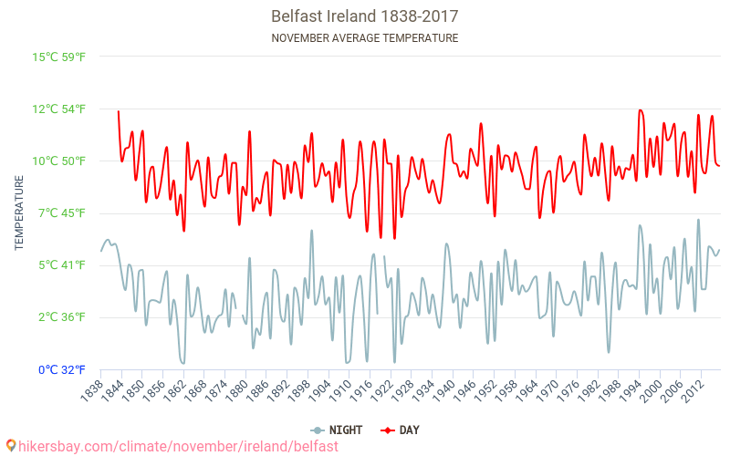 Belfast - Éghajlat-változási 1838 - 2017 Átlagos hőmérséklet Belfast alatt az évek során. Átlagos időjárás novemberben -ben. hikersbay.com