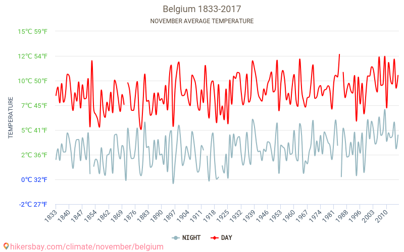 België - Klimaatverandering 1833 - 2017 Gemiddelde temperatuur in België door de jaren heen. Gemiddeld weer in November. hikersbay.com