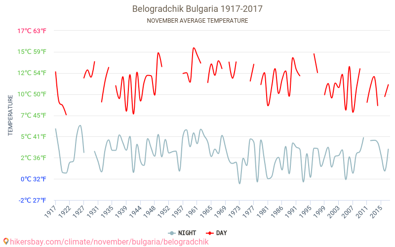 Belogradchik - Perubahan iklim 1917 - 2017 Suhu rata-rata di Belogradchik selama bertahun-tahun. Cuaca rata-rata di November. hikersbay.com