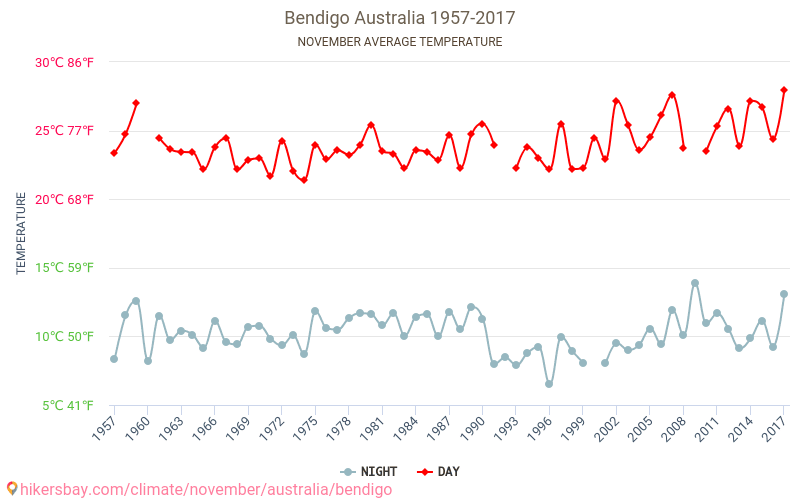 本迪戈 - 气候变化 1957 - 2017 本迪戈 多年来的平均温度。 11月 的平均天气。 hikersbay.com