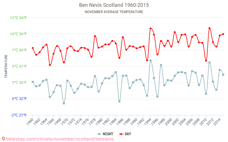 Ben Nevis - Le changement climatique 1960 - 2015 Température moyenne à Ben Nevis au fil des ans. Conditions météorologiques moyennes en novembre. hikersbay.com