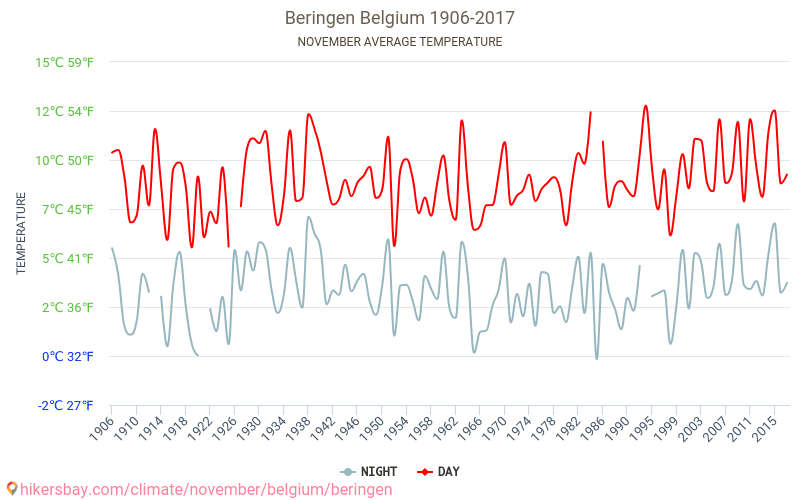 Beringen - Zmiany klimatu 1906 - 2017 Średnie temperatury w Beringen w ubiegłych latach. Średnia pogoda w listopadzie. hikersbay.com