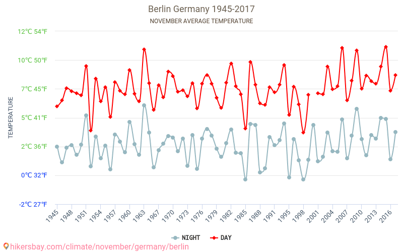 Berlijn - Klimaatverandering 1945 - 2017 Gemiddelde temperatuur in Berlijn door de jaren heen. Gemiddeld weer in November. hikersbay.com