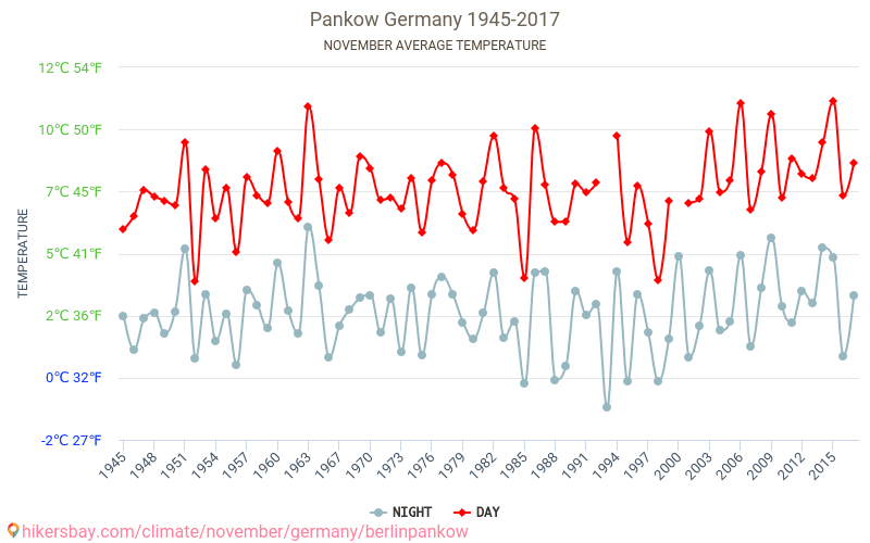 Pankow - Climate change 1945 - 2017 Average temperature in Pankow over the years. Average Weather in November. hikersbay.com
