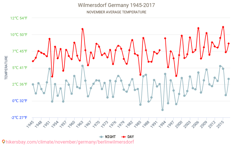 Wilmersdorf - เปลี่ยนแปลงภูมิอากาศ 1945 - 2017 Wilmersdorf ในหลายปีที่ผ่านมามีอุณหภูมิเฉลี่ย พฤศจิกายน มีสภาพอากาศเฉลี่ย hikersbay.com