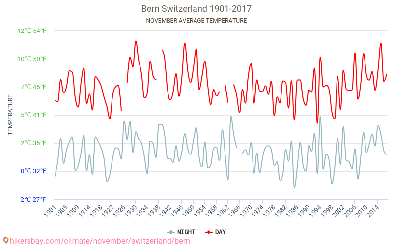 伯尔尼 - 气候变化 1901 - 2017 伯尔尼 多年来的平均温度。 11月 的平均天气。 hikersbay.com