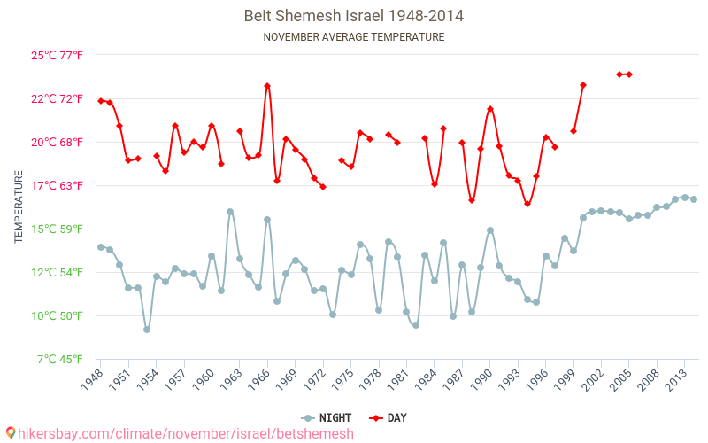 Beit Shemesh - Κλιματική αλλαγή 1948 - 2014 Μέση θερμοκρασία στην Beit Shemesh τα τελευταία χρόνια. Μέσος καιρός στο Νοεμβρίου. hikersbay.com