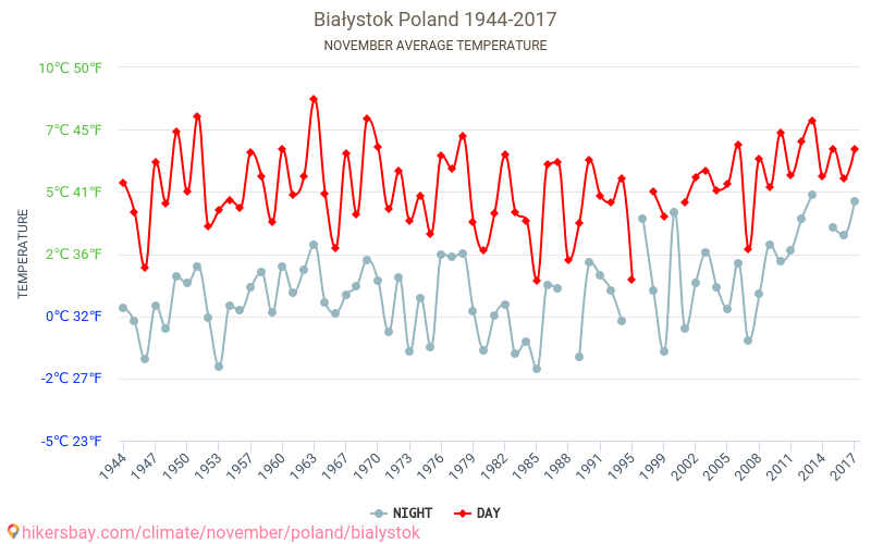 Białystok - Zmiany klimatu 1944 - 2017 Średnie temperatury w Białymstoku w ubiegłych latach. Średnia pogoda w listopadzie. hikersbay.com