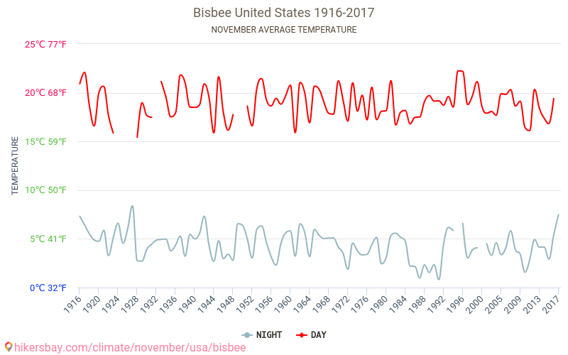Bisbee - Cambiamento climatico 1916 - 2017 Temperatura media in Bisbee nel corso degli anni. Clima medio a novembre. hikersbay.com