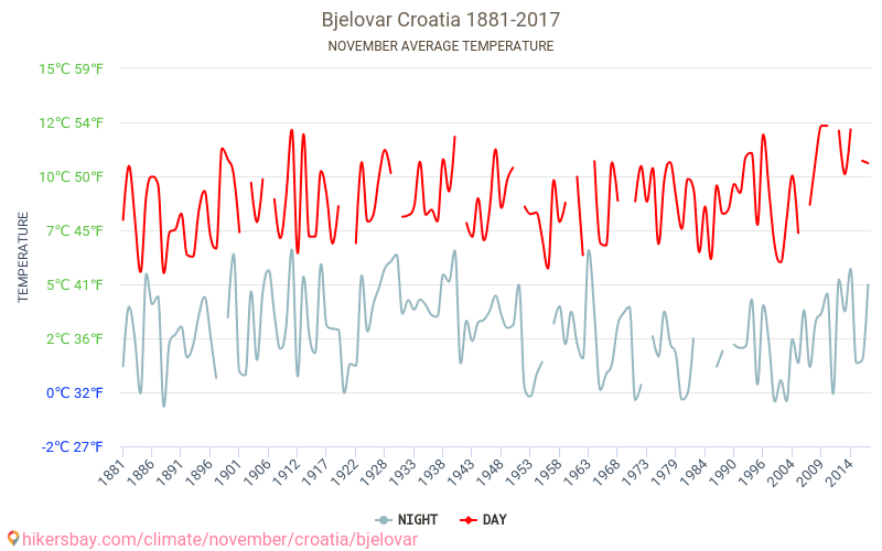 Bjelovar - Cambiamento climatico 1881 - 2017 Temperatura media in Bjelovar nel corso degli anni. Clima medio a novembre. hikersbay.com