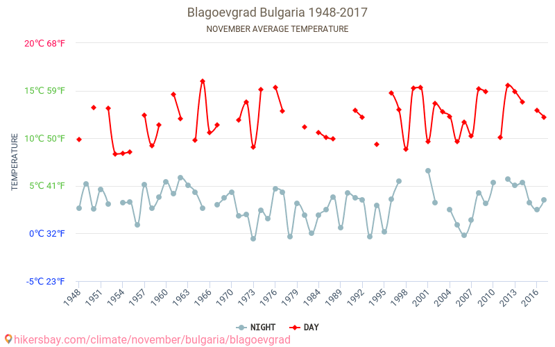 Blagojevgradas - Klimata pārmaiņu 1948 - 2017 Vidējā temperatūra Blagojevgradas gada laikā. Vidējais laiks Novembris. hikersbay.com