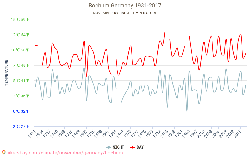Bochum - İklim değişikliği 1931 - 2017 Yıllar boyunca Bochum içinde ortalama sıcaklık. Kasım içinde ortalama hava durumu. hikersbay.com
