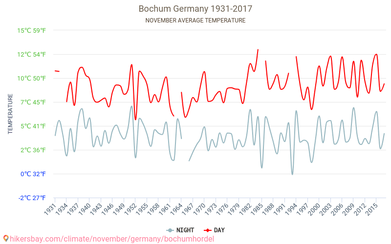 Bochum - Le changement climatique 1931 - 2017 Température moyenne à Bochum au fil des ans. Conditions météorologiques moyennes en novembre. hikersbay.com