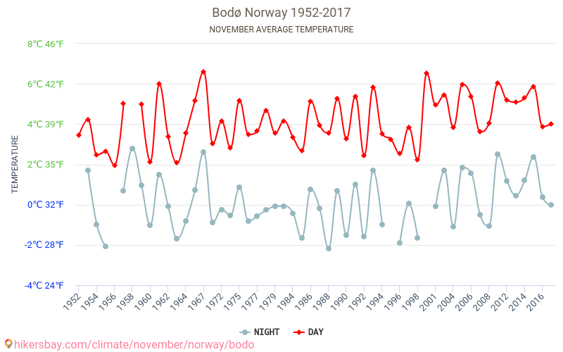 Bodø - Klimaændringer 1952 - 2017 Gennemsnitstemperatur i Bodø over årene. Gennemsnitligt vejr i November. hikersbay.com