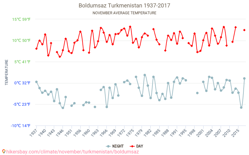 Boldumsaz - Schimbările climatice 1937 - 2017 Temperatura medie în Boldumsaz de-a lungul anilor. Vremea medie în Noiembrie. hikersbay.com
